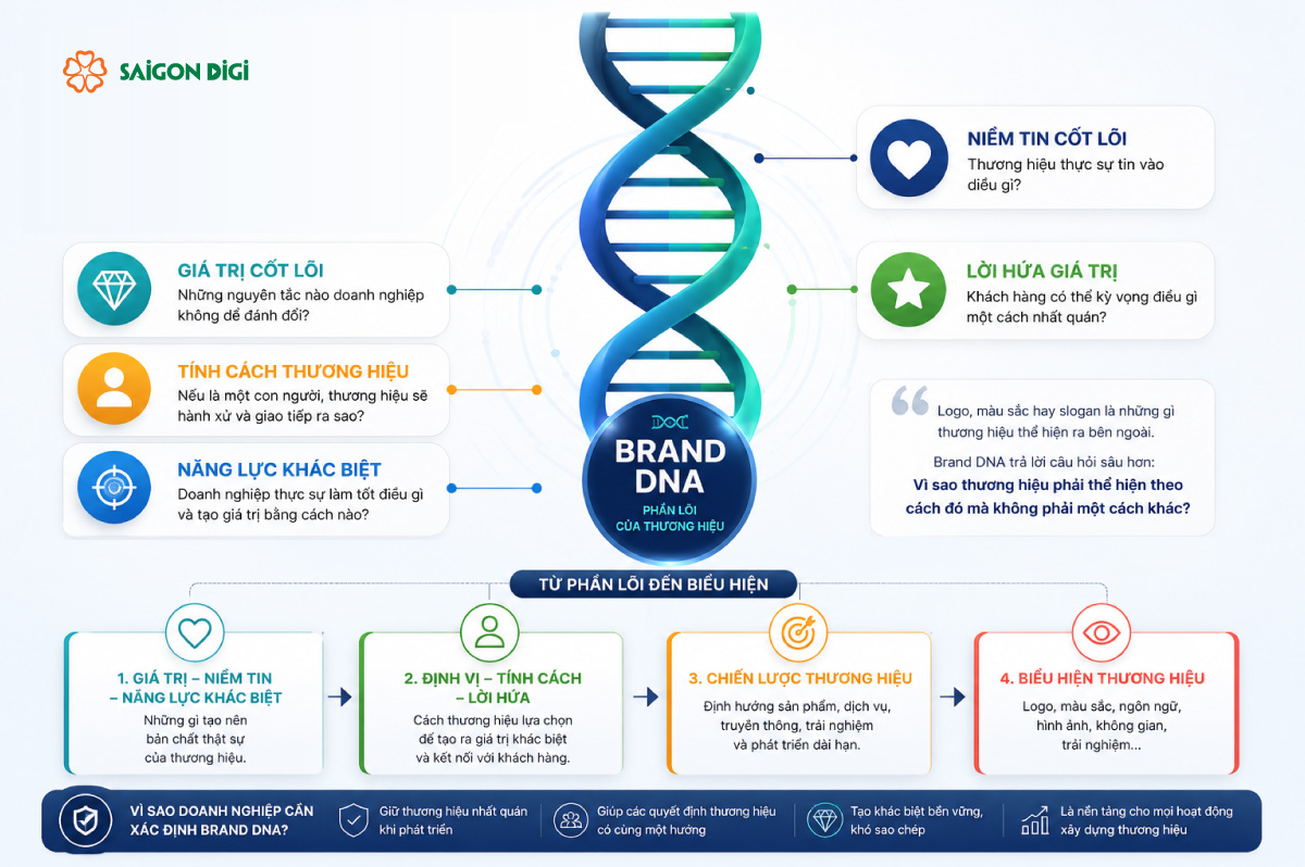 Mối quan hệ giữa Brand DNA và các yếu tố thương hiệu