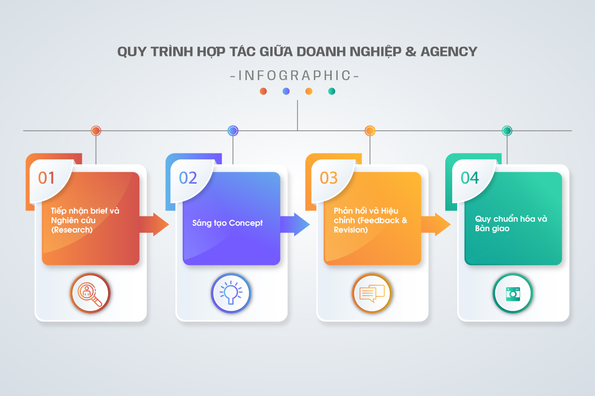 quy trình hợp tác với công ty thiết kế thương hiệu