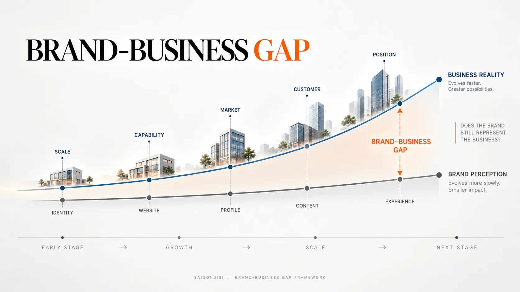 SaigonDigi Brand Business Gap Framework