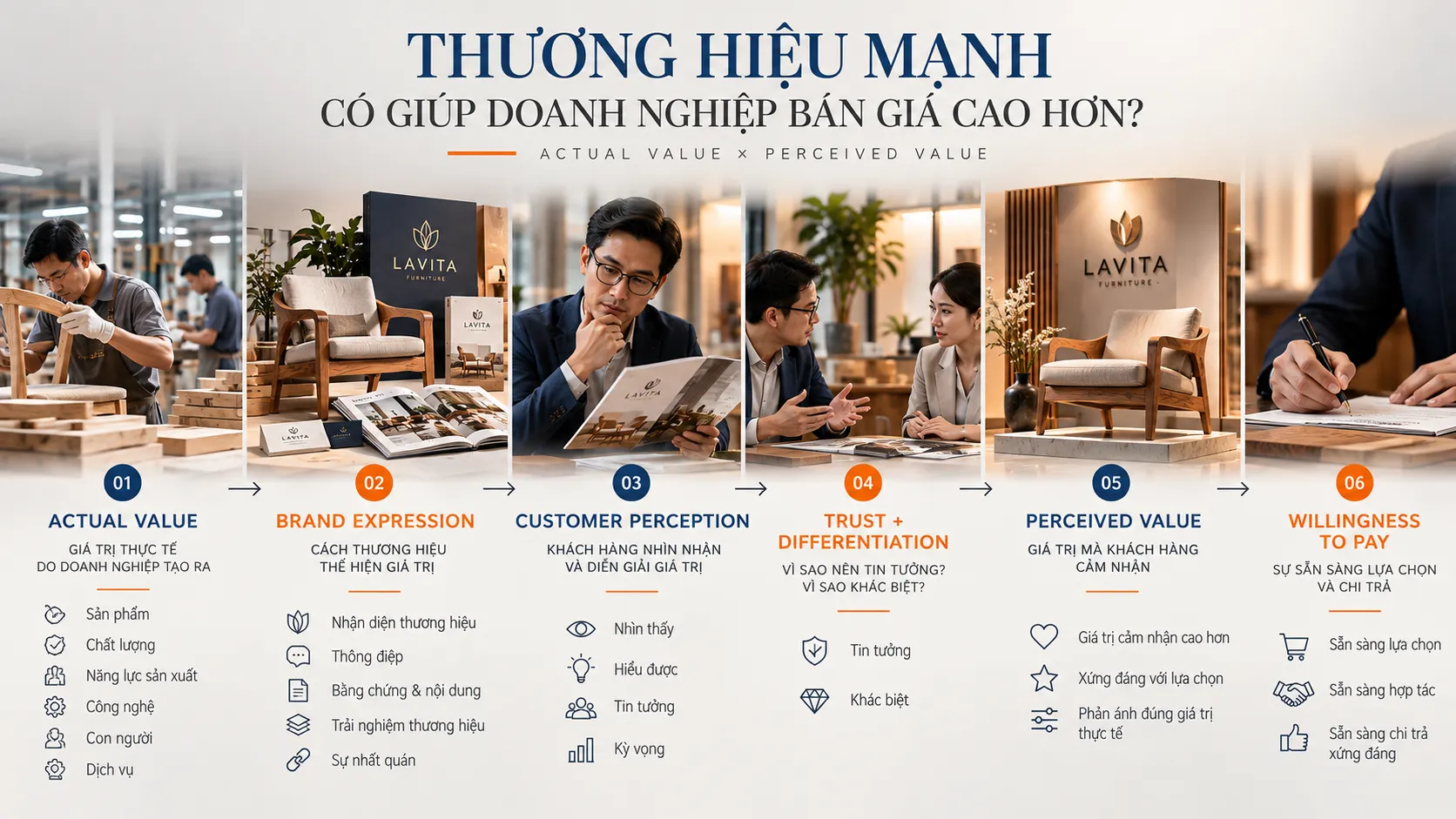Actual Value và Perceived Value – thương hiệu giúp chuyển tải giá trị doanh nghiệp đến khách hàng