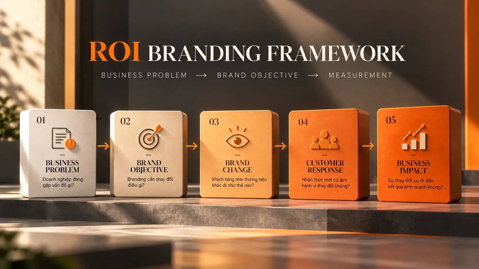 Framework đo ROI Branding