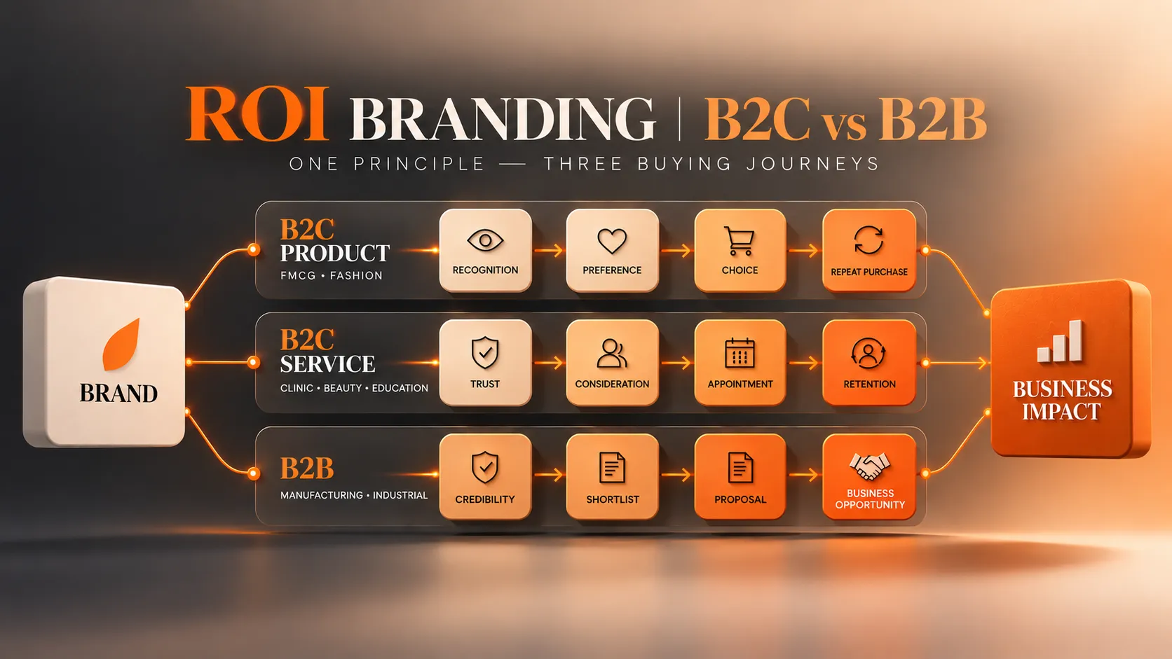 cách đo ROI Branding B2C và B2B